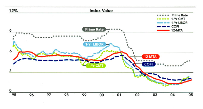 chart of interest rates